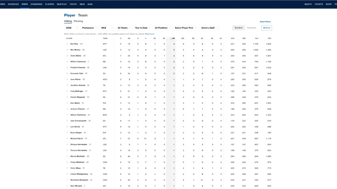 Estatísticas de rebatedores da MLB na pós-temporada de 2026, ordenadas por home runs