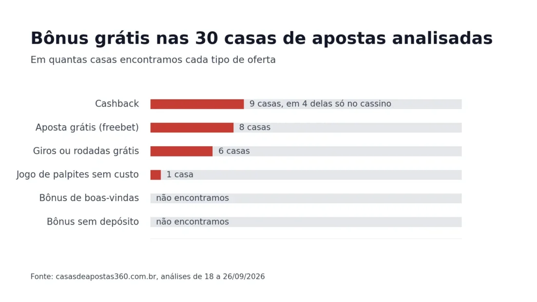 Gráfico de barras: cashback em 9 das 30 casas analisadas, aposta grátis em 8, giros grátis em 6, jogo de palpites sem custo em 1; bônus de boas-vindas e bônus sem depósito não foram encontrados