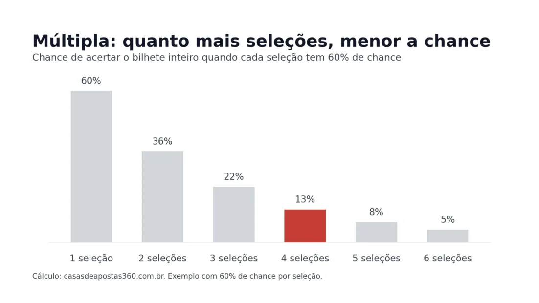Gráfico de colunas: chance de acertar uma múltipla com 60% por seleção, de 60% com uma seleção a 13% com quatro e 5% com seis