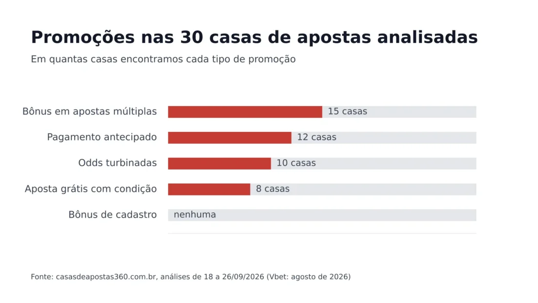 Gráfico de barras: bônus em apostas múltiplas em 15 das 30 casas analisadas, pagamento antecipado em 12, odds turbinadas em 10, aposta grátis com condição em 8 e bônus de cadastro em nenhuma