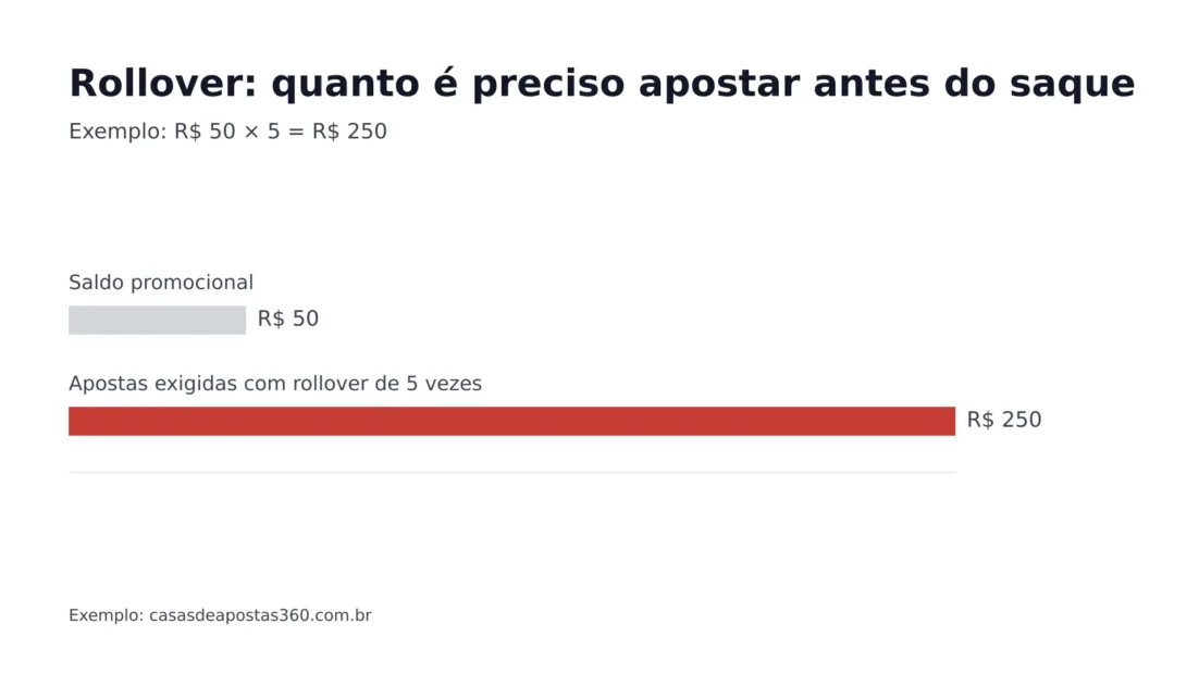 Gráfico de barras com exemplo de rollover: R$ 50 de saldo promocional com rollover de 5 vezes exigem R$ 250 em apostas