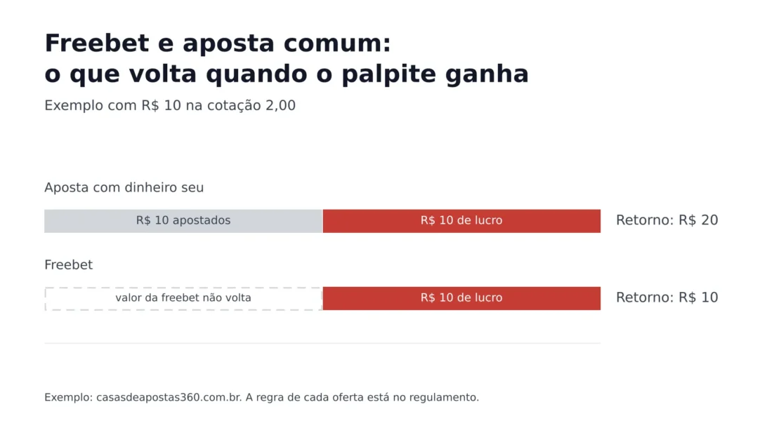 Comparação na cotação 2,00: a aposta de R$ 10 com dinheiro próprio retorna R$ 20, a freebet de R$ 10 retorna R$ 10 porque o valor da freebet não volta