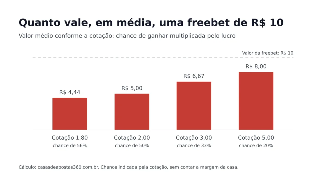 Gráfico de colunas: valor médio de uma freebet de R$ 10 conforme a cotação, de R$ 4,44 na cotação 1,80 a R$ 8,00 na cotação 5,00