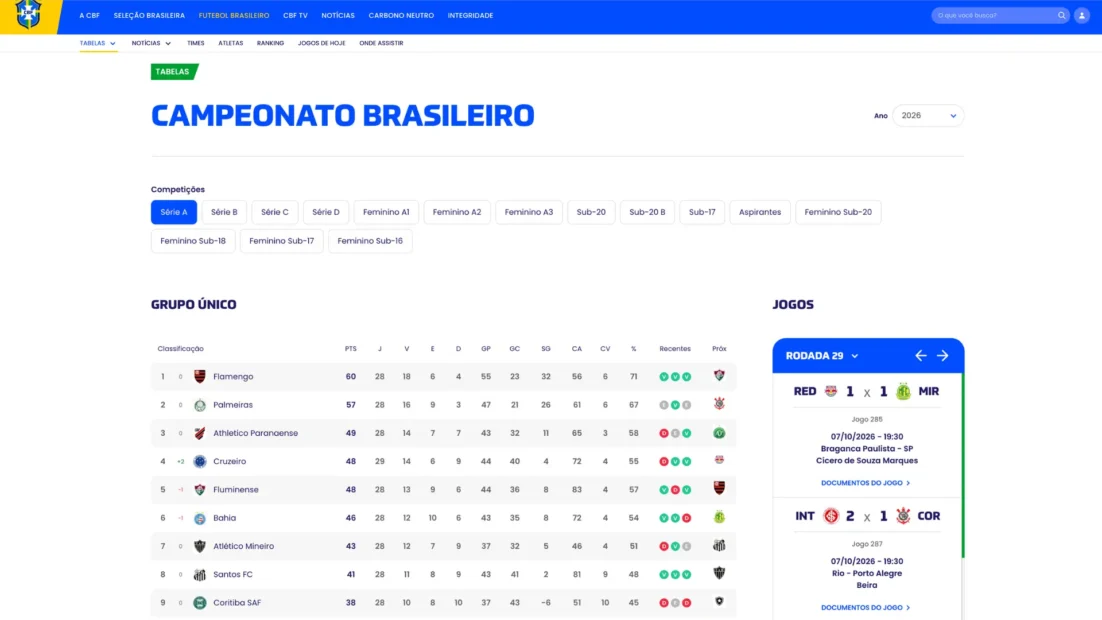 Classificação da Série A do Campeonato Brasileiro 2026 no site da CBF, com Flamengo e Palmeiras nas primeiras posições